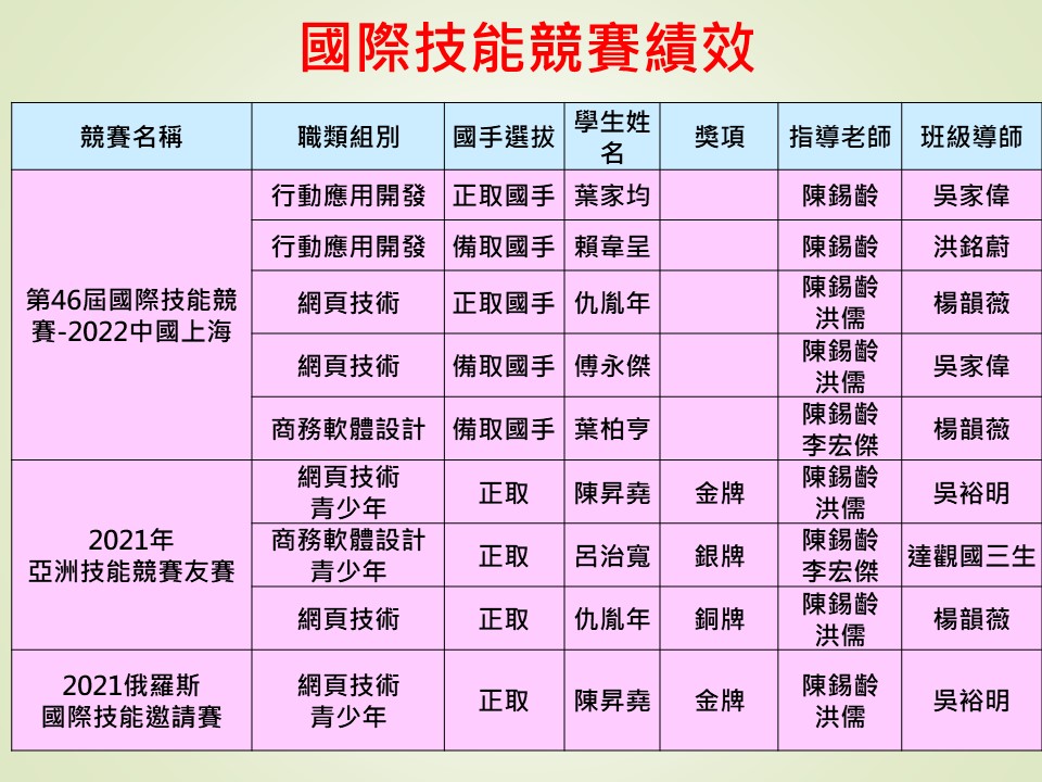 歷屆國際技能競賽1