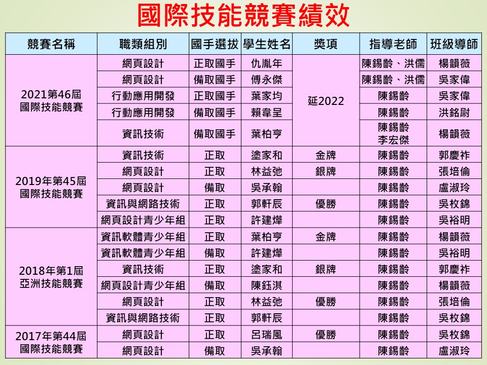 歷屆國際技能競賽2