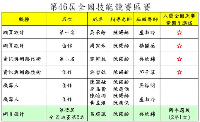 資訊科第46屆全國技能競賽北區英雄榜